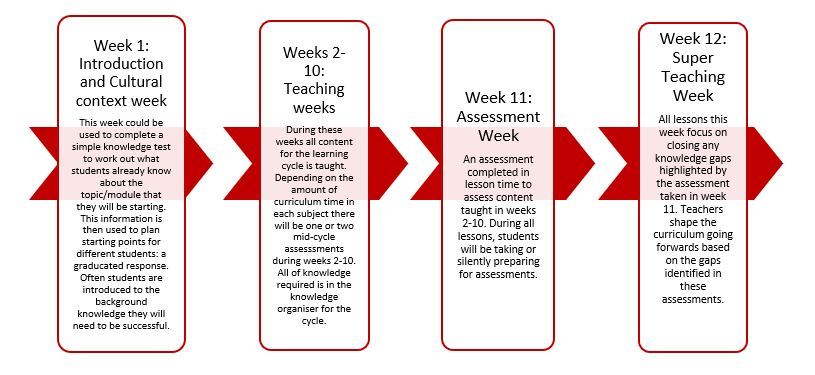 Kcc learning cycles