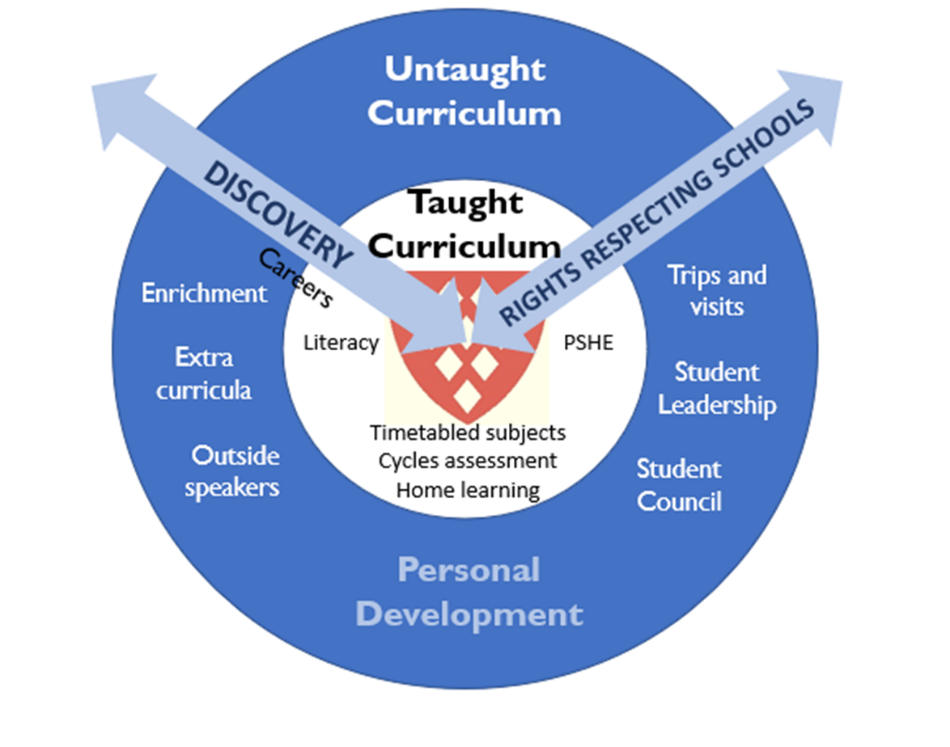 Discovery curriculum